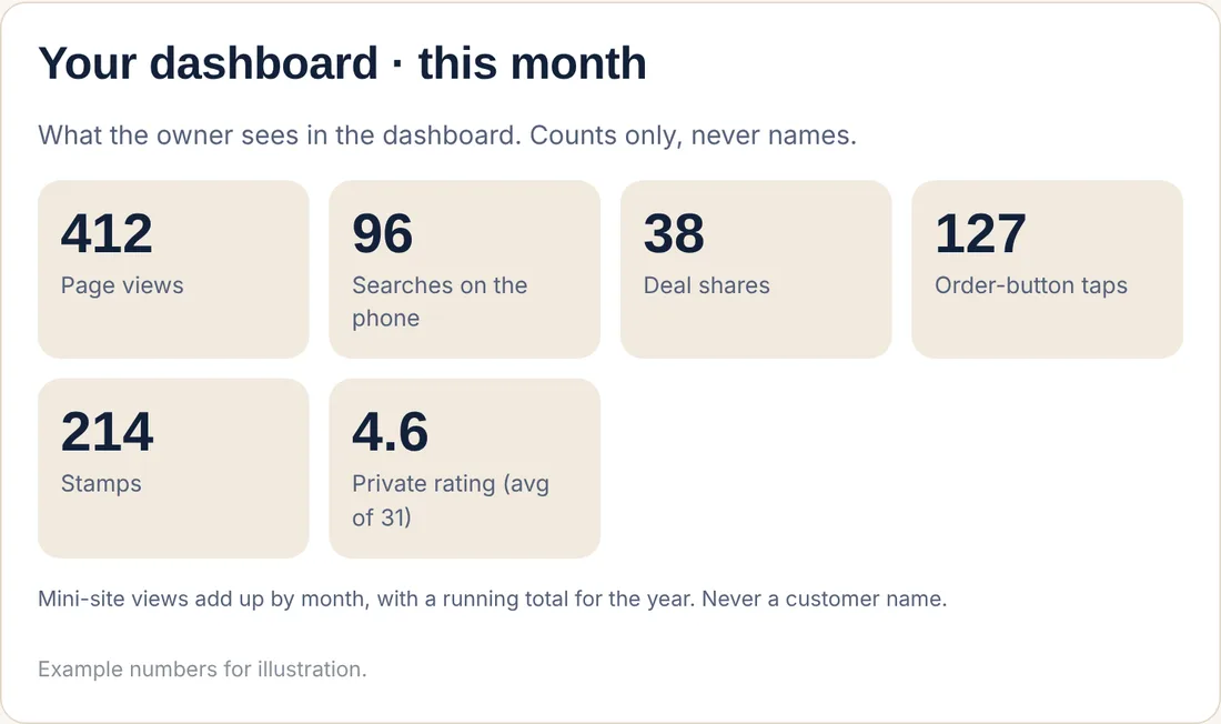 The owner's dashboard for this month: page views, searches, deal shares, order-button taps, stamps and private rating